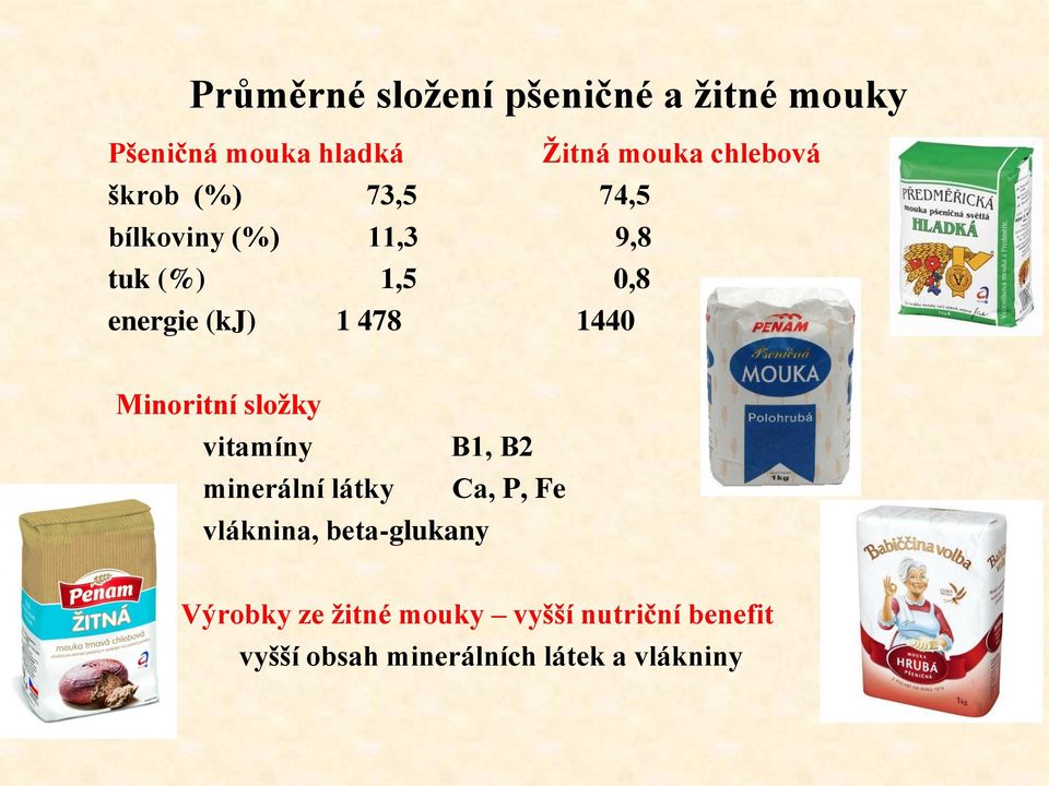 Minoritní složky vitamíny B1, B2 minerální látky Ca, P, Fe vláknina, beta-glukany