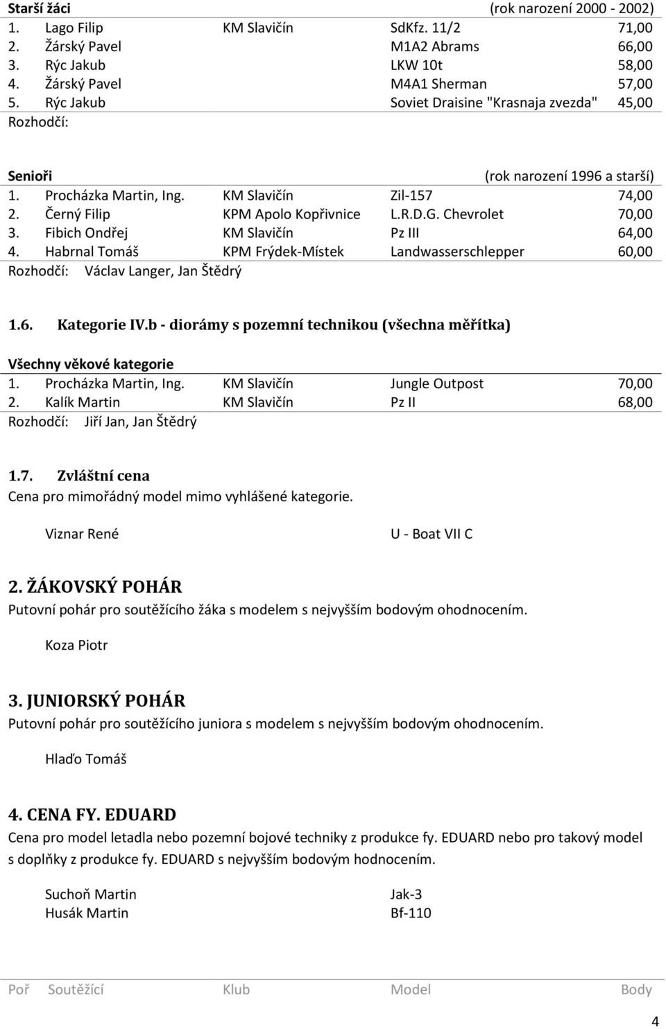 Fibich Ondřej KM Slavičín Pz III 64,00 4. Habrnal Tomáš KPM Frýdek-Místek Landwasserschlepper 60,00 Rozhodčí: Václav Langer, Jan Štědrý 1.6. Kategorie IV.