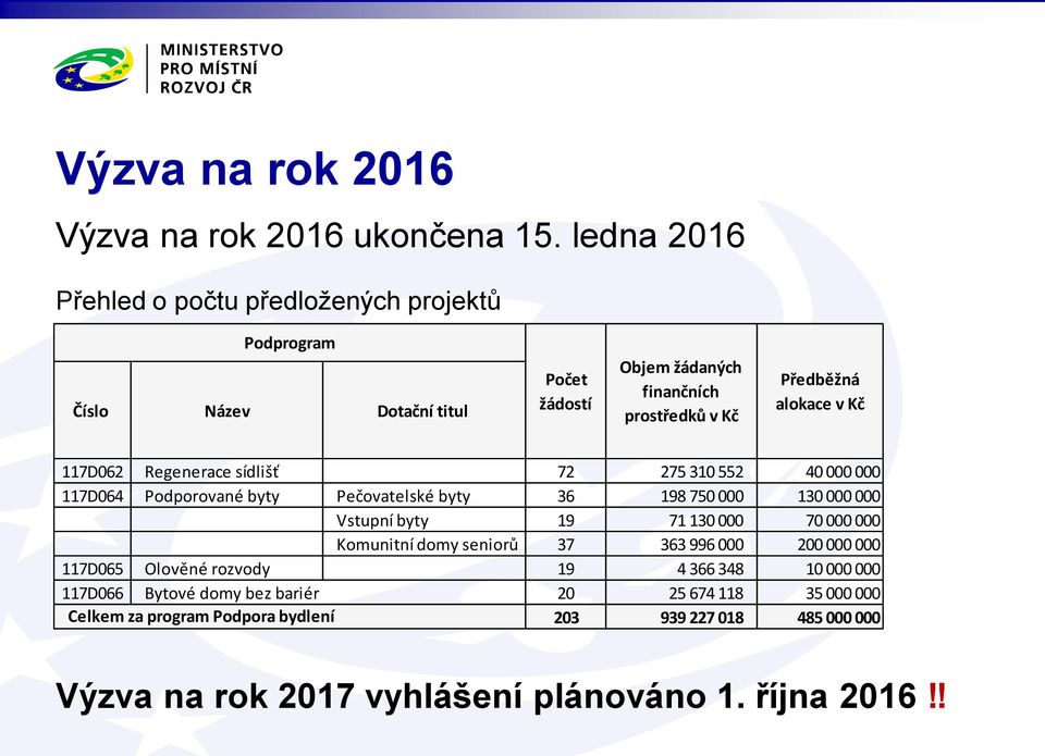 v Kč 117D062 Regenerace sídlišť 72 275 310 552 40 000 000 117D064 Podporované byty Pečovatelské byty 36 198 750 000 130 000 000 Vstupní byty 19 71 130 000 70