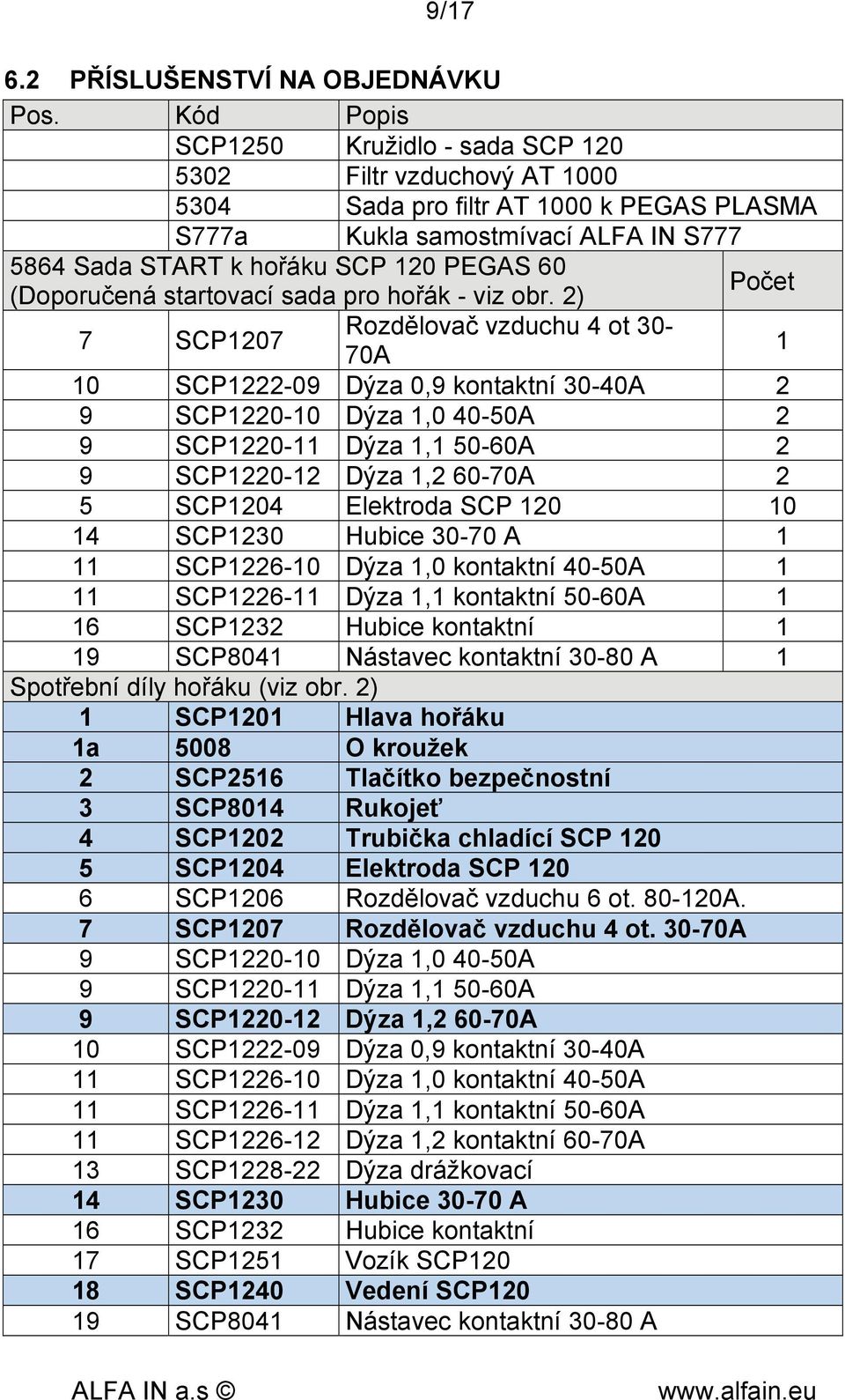 (Doporučená startovací sada pro hořák - viz obr.