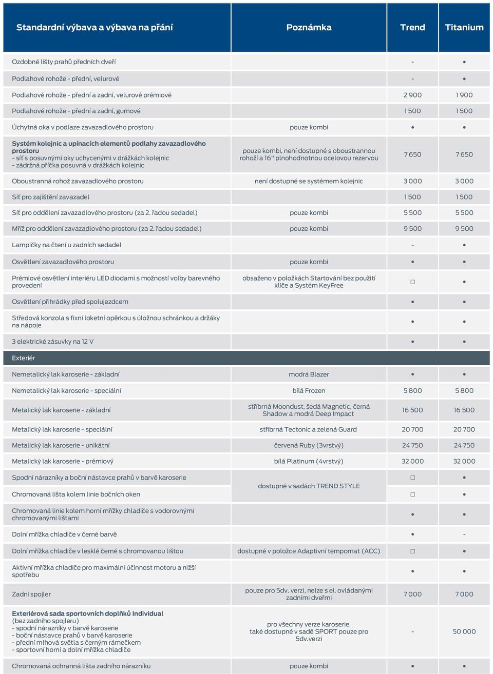 kolejnic pouze kombi, není dostupné s oboustrannou rohoží a 16" plnohodnotnou ocelovou rezervou 7 650 7 650 Oboustranná rohož zavazadlového prostoru není dostupné se systémem kolejnic 3 000 3 000 Síť