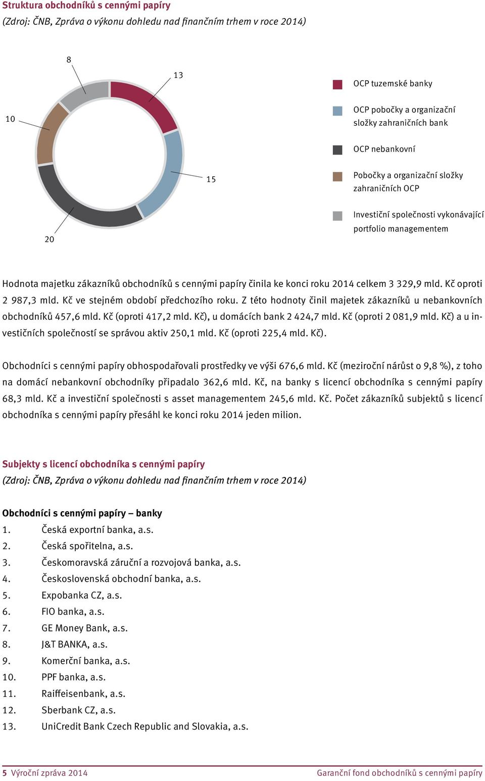 2014 celkem 3 329,9 mld. Kč oproti 2 987,3 mld. Kč ve stejném období předchozího roku. Z této hodnoty činil majetek zákazníků u nebankovních obchodníků 457,6 mld. Kč (oproti 417,2 mld.