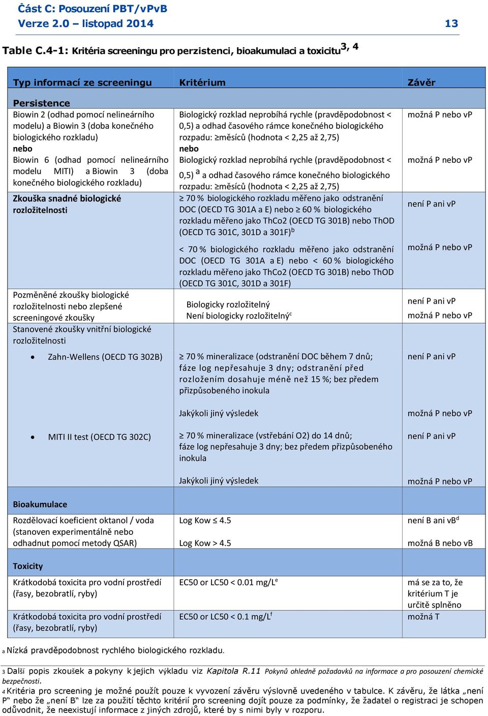 biologického rozkladu) nebo Biowin 6 (odhad pomocí nelineárního modelu MITI) a Biowin 3 (doba konečného biologického rozkladu) Zkouška snadné biologické rozložitelnosti Pozměněné zkoušky biologické