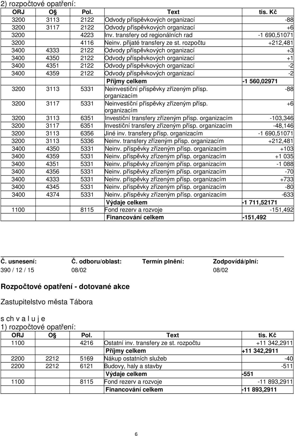 rozpočtu +212,481 3400 4333 2122 Odvody příspěvkových organizací +3 3400 4350 2122 Odvody příspěvkových organizací +1 3400 4351 2122 Odvody příspěvkových organizací -2 3400 4359 2122 Odvody