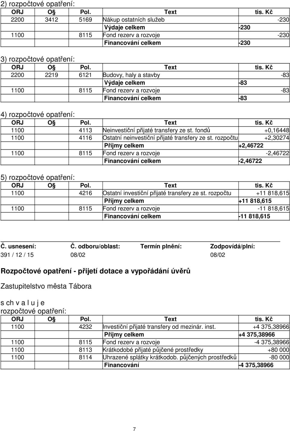 Kč 2200 2219 6121 Budovy, haly a stavby -83 Výdaje celkem -83 1100 8115 Fond rezerv a rozvoje -83 Financování celkem -83 4) rozpočtové opatření: ORJ O Pol. Text tis.