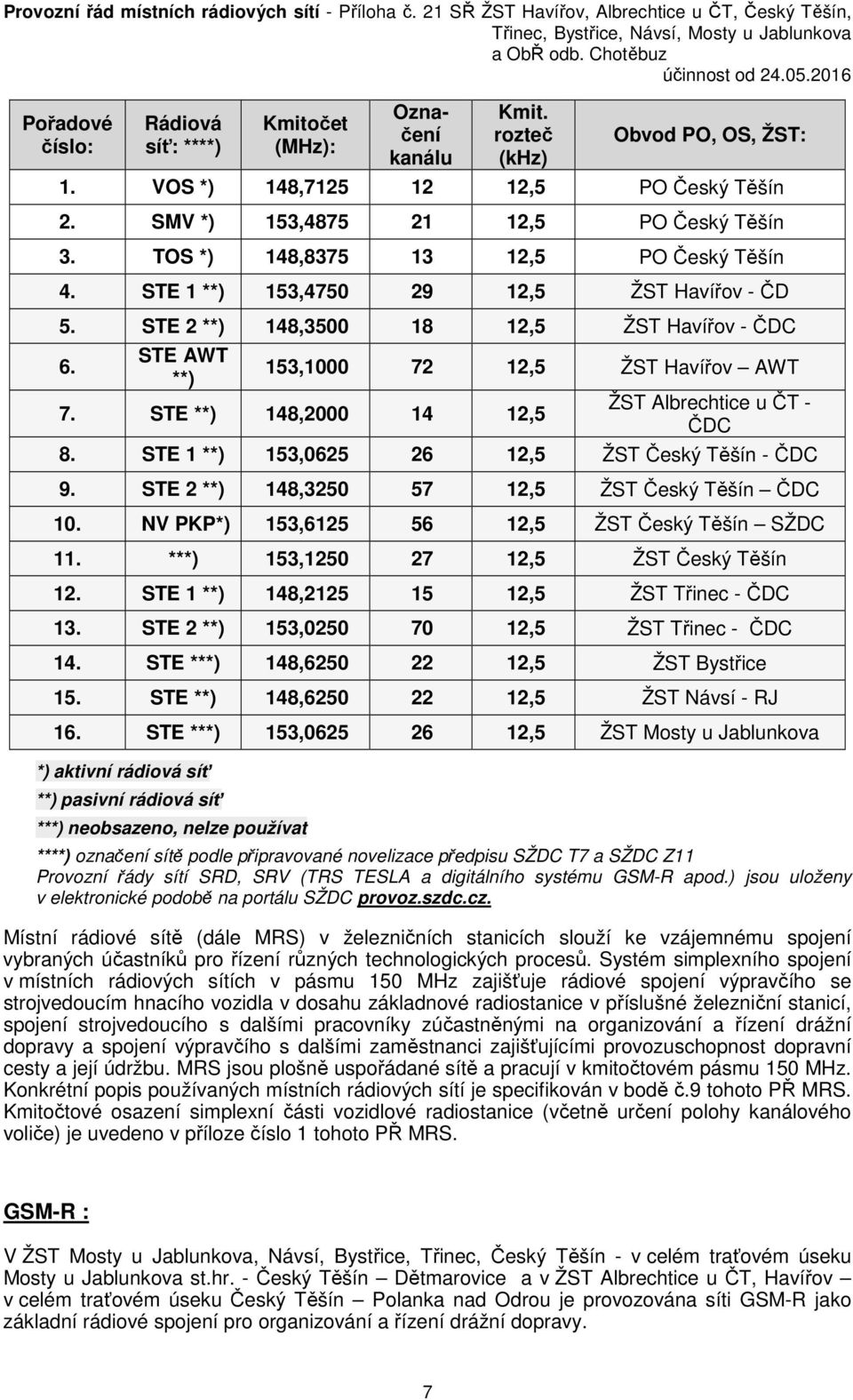 STE **) 148,2000 14 12,5 ŽST Albrechtice u ČT - ČDC 8. STE 1 **) 153,0625 26 12,5 ŽST Český Těšín - ČDC 9. STE 2 **) 148,3250 57 12,5 ŽST Český Těšín ČDC 10.