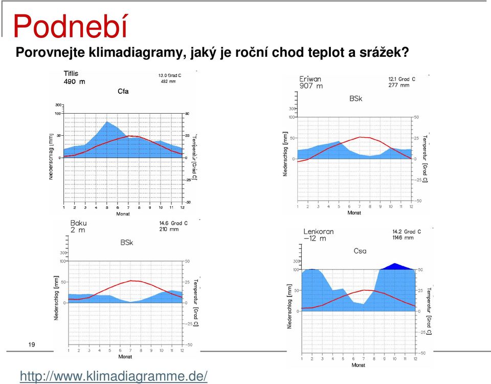 roční chod teplot a