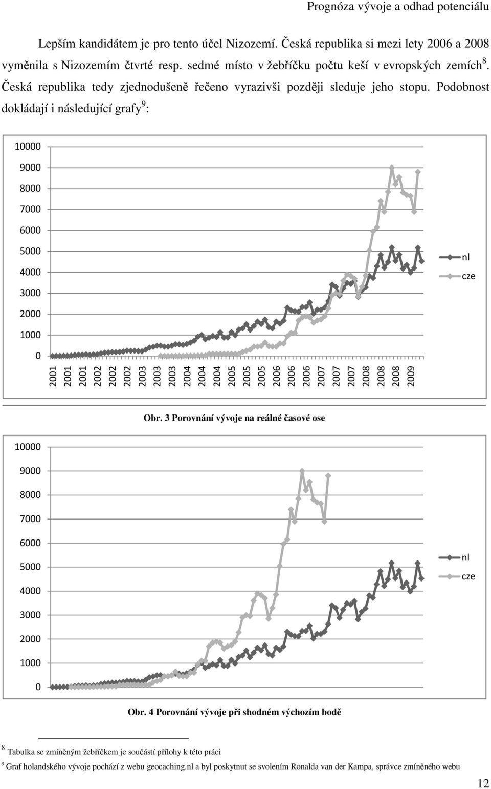 Podobnost dokládají i následující grafy 9 : 10000 9000 8000 7000 6000 5000 4000 3000 nl cze 2000 1000 0 2001 2001 2001 2002 2002 2002 2003 2003 2003 2004 2004 2004 2005 2005 2005 2006 2006 2006 2007