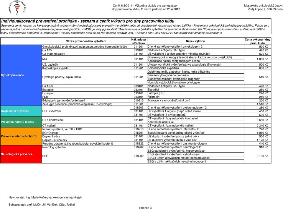 620 Kč MG Screeningová mamografie (obě strany, každá ve dvou projekcích) Konzultace nálezu rentgenologem cílená 1 060 Kč UZ, vaginální 011201 Ultrasonografické vyšetření pánve a patologie těhotenství