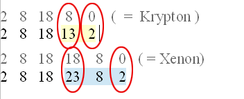 * hypotetická konfigurace 8 18 3 8 0 vyjadřuje uspořádání: a nacházela by se v nulté skupině pod Xenonem.