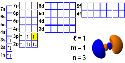 vidíme sedm úrovní 1-7, z nichž některé mohou mít více variant označených písmeny P, D a F.