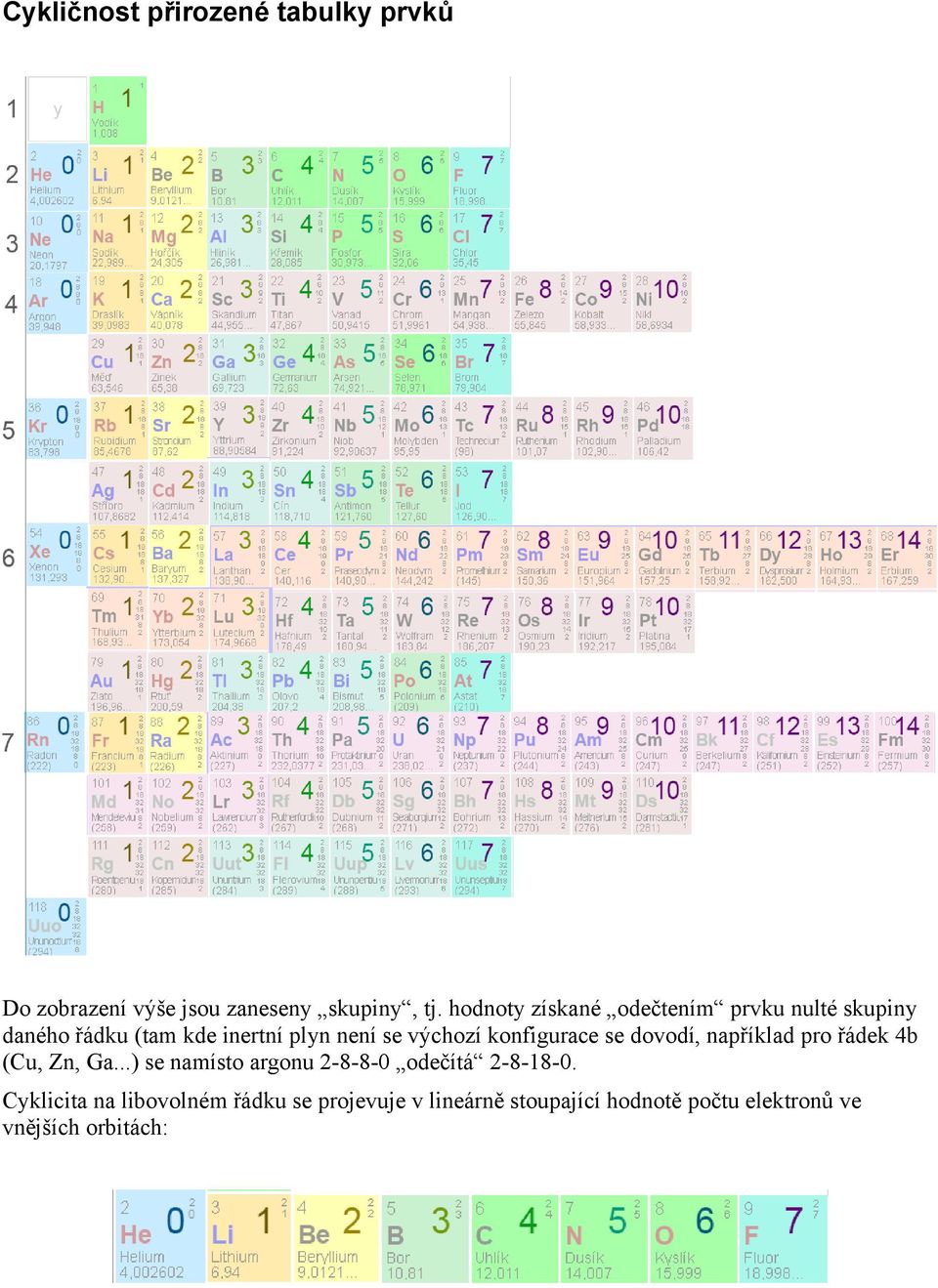 konfigurace se dovodí, například pro řádek 4b (Cu, Zn, Ga.