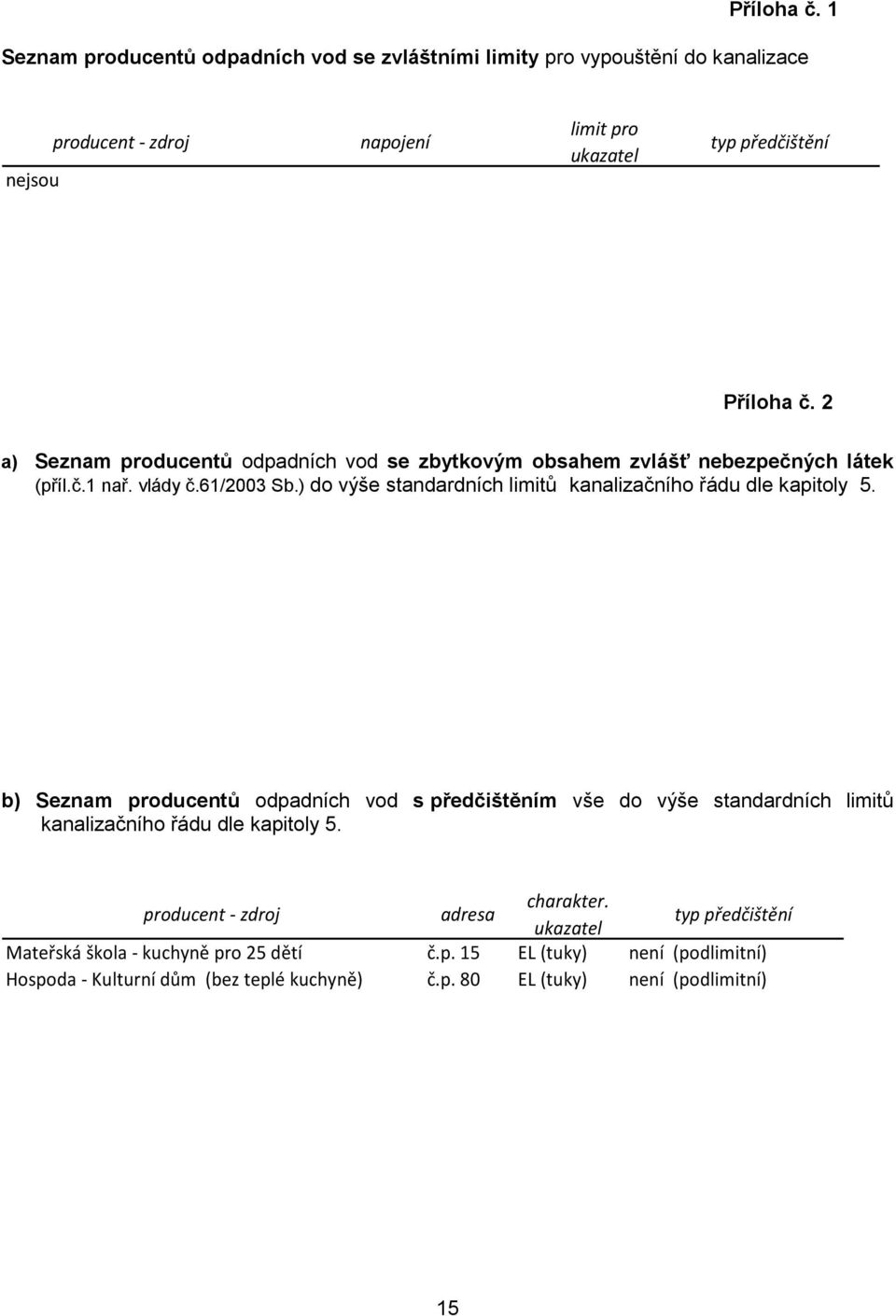 producentů odpadních vod se zbytkovým obsahem zvlášť nebezpečných látek (příl.č.1 nař. vlády č.61/2003 Sb.) do výše standardních limitů kanalizačního řádu dle kapitoly 5.