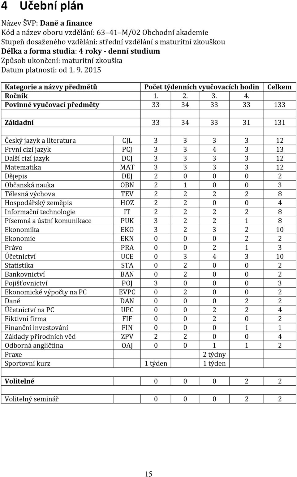 Povinné vyučovací předměty 33 34 33 33 133 Základní 33 34 33 31 131 Český jazyk a literatura CJL 3 3 3 3 12 První cizí jazyk PCJ 3 3 4 3 13 Další cizí jazyk DCJ 3 3 3 3 12 Matematika MAT 3 3 3 3 12