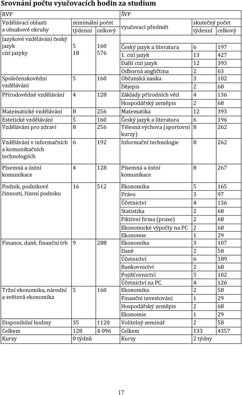 cizí jazyk 13 427 Další cizí jazyk 12 393 Odborná angličtina 2 63 5 160 Občanská nauka 3 102 Dějepis 2 68 Přírodovědné vzdělávání 4 128 Základy přírodních věd 4 136 Hospodářský zeměpis 2 68