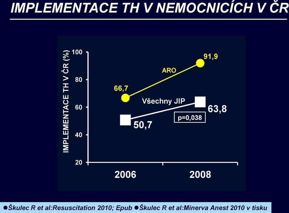 50,7 p=0,038 91,9 63,8 20 2006 2008 Škulec R et