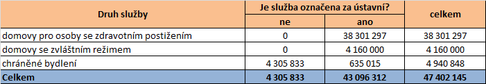 Tabulka 78 Pobytové sociální služby příspěvek zřizovatele v roce 2011 Zdroj: Data poskytnutá Krajským úřadem Pardubického kraje Na základě výše uvedeného byly finanční prostředky rozděleny na