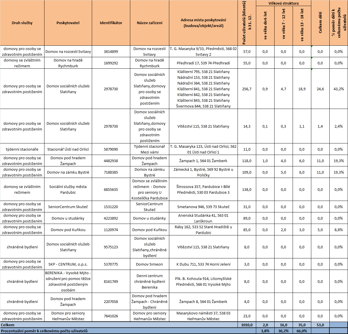 Tabulka 11 Počet dětí dle věkové struktury Zdroj: Soc (MPSV) V 1-01 Roční výkaz o sociálních službách poskytovaných v zařízeních sociálních služeb, a to za rok 2010, pokud nebylo možné údaje zjistit