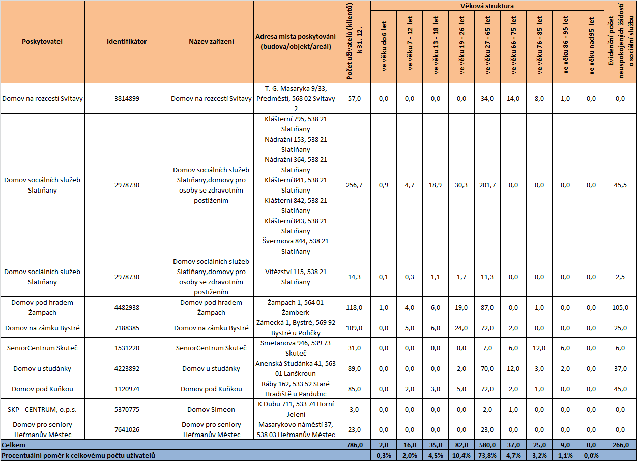 Tabulka 23 Počty uživatelů včetně věkové struktury a počet neuspokojených žádostí domovy pro osoby se zdravotním postižením 20 Zdroj: Soc (MPSV) V 1-01 Roční výkaz o sociálních službách poskytovaných