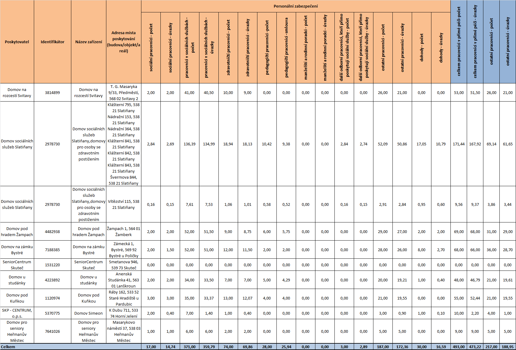 5.1.2.3 Pracovníci služeb V následujícím přehledu je možné sledovat personální zabezpečení jednotlivých služeb.