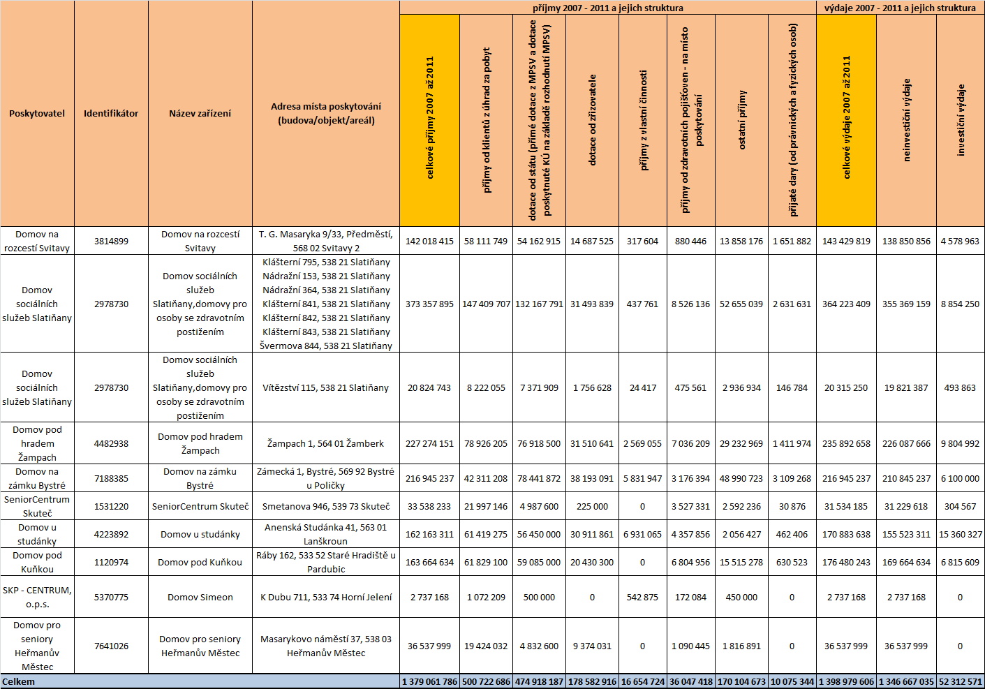 5.1.2.6 Provozní výdaje a příjmy Dalším důležitým údajem jsou finanční prostředky, které do jednotlivých služeb od roku 2007 do roku 2011 plynuly.