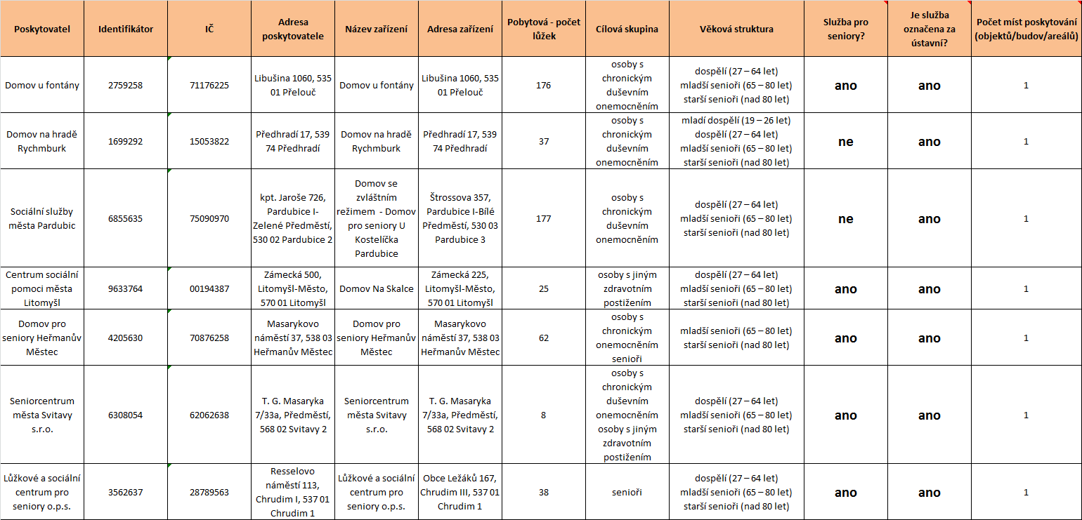 5.2 Domovy se zvláštním režimem 5.2.1 Celkové zhodnocení služeb V Pardubickém kraji bylo k 1. 3. 2012 registrováno 7 služeb domovy se zvláštním režimem s celkovou kapacitou 523 lůžek.