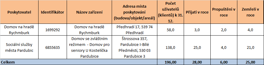 Graf 25 Souhrnný procentuální poměr počtu uživatelů v rámci věkové struktury k 2010/2011 domovy se zvláštním režimem Zdroj: Soc (MPSV) V 1-01 Roční výkaz o sociálních službách poskytovaných v