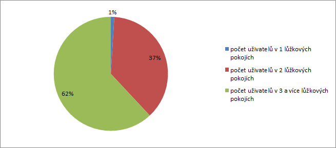 Graf 31 Rozložení celkové kapacity v rámci jednotlivých pokojů domovy se zvláštním režimem Zdroj: Soc (MPSV) V 1-01 Roční výkaz o sociálních službách poskytovaných v zařízeních sociálních služeb, a