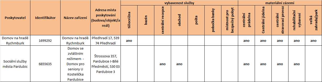 Dále je možné sledovat vybavenost jednotlivých služeb. Obě dvě služby mají centrální prádelnu, centrální jídelnu, centrální stravovací provoz a rehabilitační vybavení.