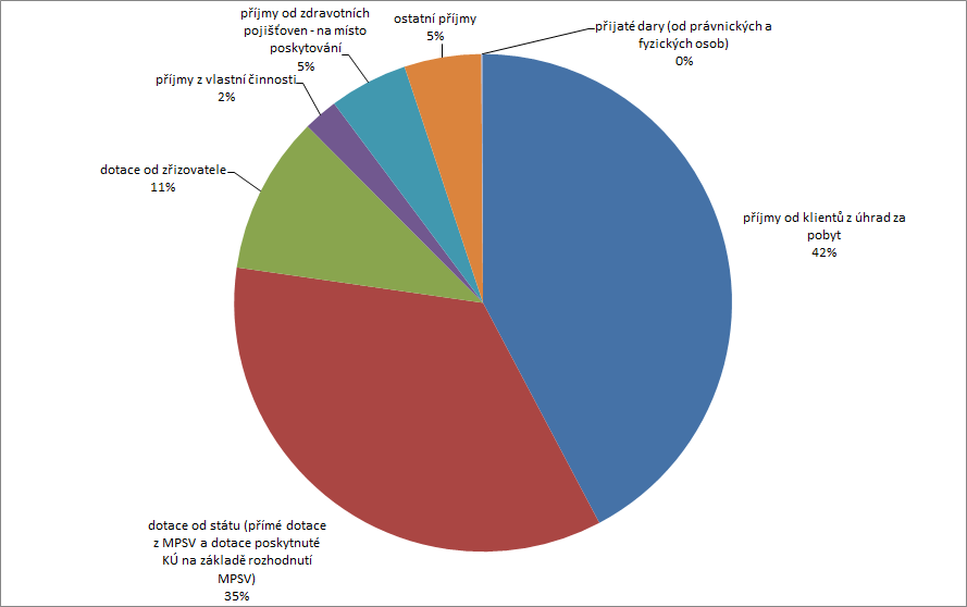 Graf 32 Struktura příjmů za léta 2007 2011 domovy se zvláštním režimem Zdroj: Sběr dat prostřednictvím regionálních pracovníků Národního centra podpory transformace; Soc (MPSV) V 1-01 Roční výkaz o