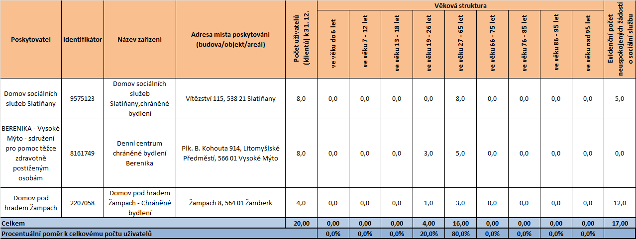 Tabulka 50 Místo poskytování služby chráněné bydlení Lokalita Poskytovatel Identifikátor Název zařízení Adresa místa poskytování (budova/objekt/areál) Mimo obec dostupné pouze individuální dopravou V