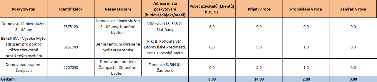 Tabulka 52 Počet uživatelů příchody, odchody a zemřelí v roce 2010 (případně 2011) chráněné bydlení Zdroj: Soc (MPSV) V 1-01 Roční výkaz o sociálních službách poskytovaných v zařízeních sociálních