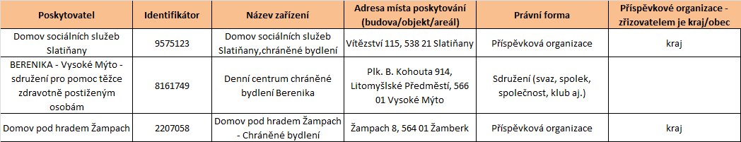 5.3.2.8 Závazek udržitelnosti investic Udržitelnost byla zjištěna u jedné služby chráněné bydlení, konkrétně u poskytovatele Domov pod hradem Žampach. Udržitelnost je zde stanovena do roku 2026.