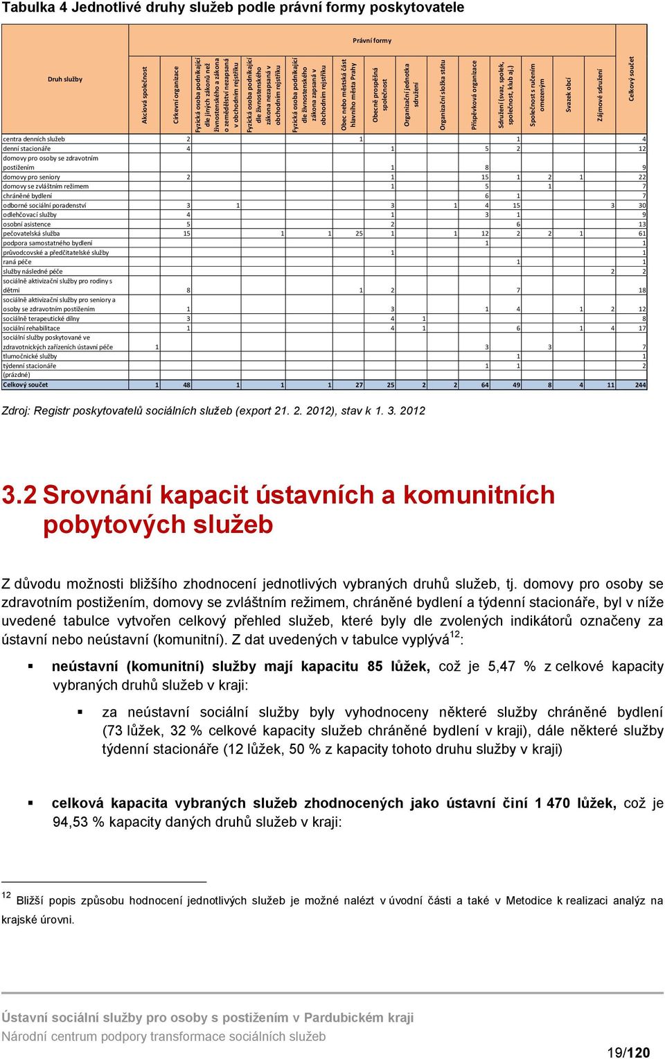 obchodním rejstříku centra denních služeb 2 1 1 4 denní stacionáře 4 1 5 2 12 domovy pro osoby se zdravotním postižením 1 8 9 domovy pro seniory 2 1 15 1 2 1 22 domovy se zvláštním režimem 1 5 1 7