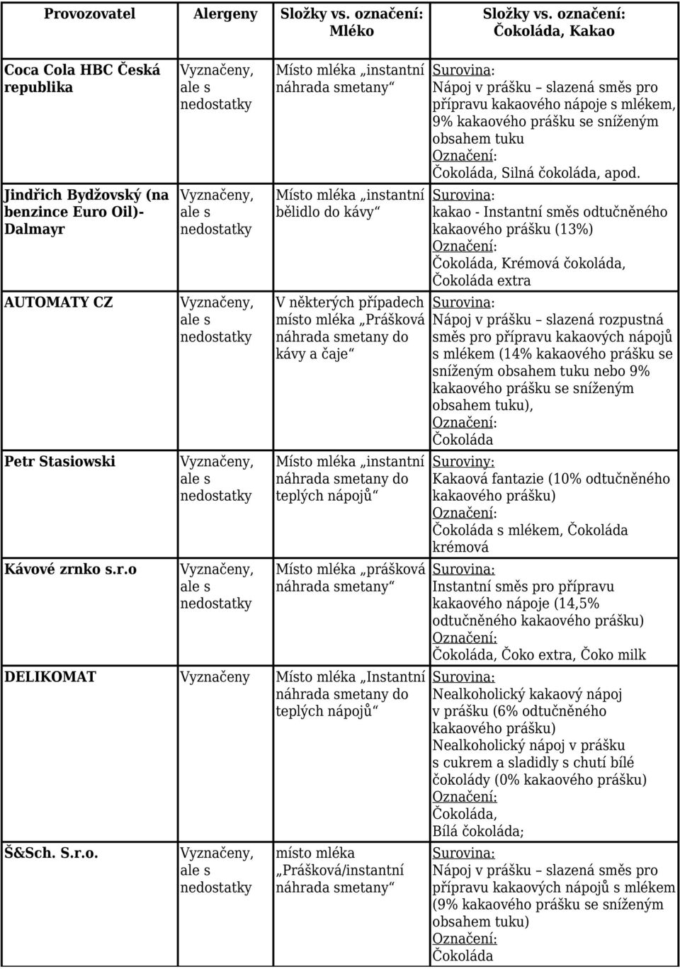 kakao - Instantní směs odtučněného kakaového prášku (13%), Krémová čokoláda, extra Nápoj v prášku slazená rozpustná směs pro přípravu kakaových nápojů s mlékem (14% kakaového prášku se sníženým