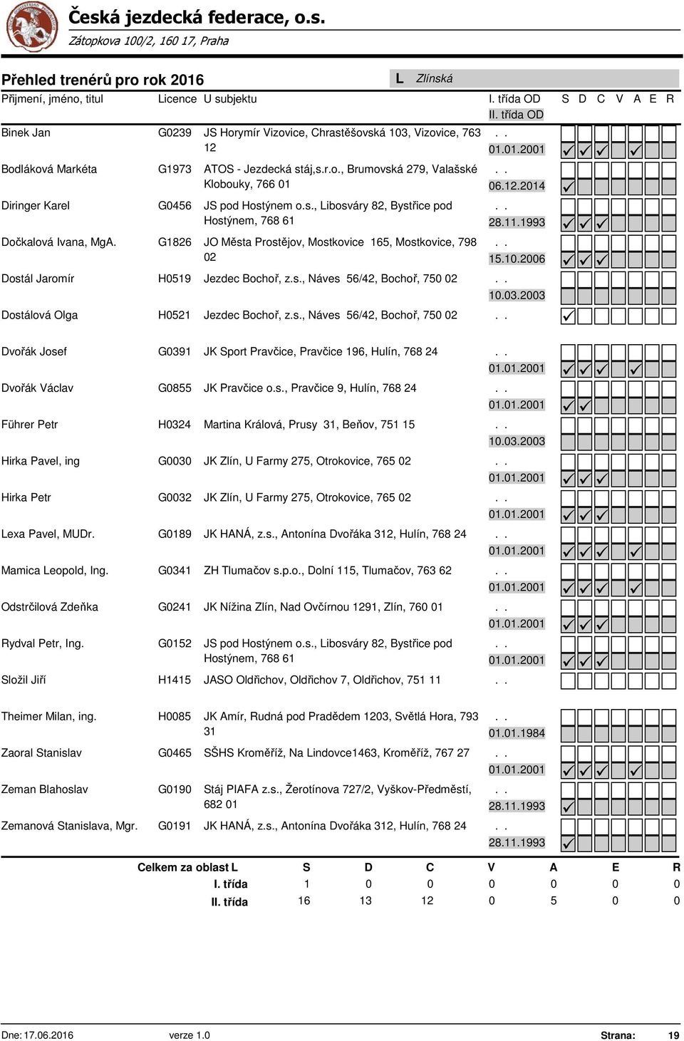 12.2014 28.11.1993 15.10.2006 10.03.2003 Dostálová Olga H0521 Jezdec Bochoř, z.s., Náves 56/42, Bochoř, 750 02 Dvořák Josef G0391 JK Sport Pravčice, Pravčice 196, Hulín, 768 24 Dvořák Václav G0855 JK Pravčice o.