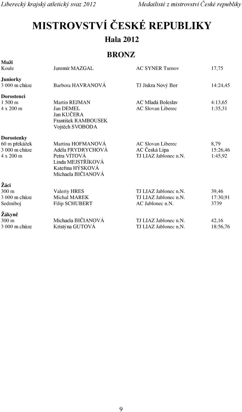 HOFMANOVÁ AC Slovan Liberec 8,79 3 000 m chůze Adéla FRYDRYCHOVÁ AC Česká Lípa 15:26,46 4 x 200 m Petra VÍTOVÁ TJ LIAZ Jablonec n.n. 1:45,92 Linda MEJSTŘÍKOVÁ Kateřina HÝSKOVÁ Michaela BIČIANOVÁ Žáci 300 m Valeriy HRES TJ LIAZ Jablonec n.