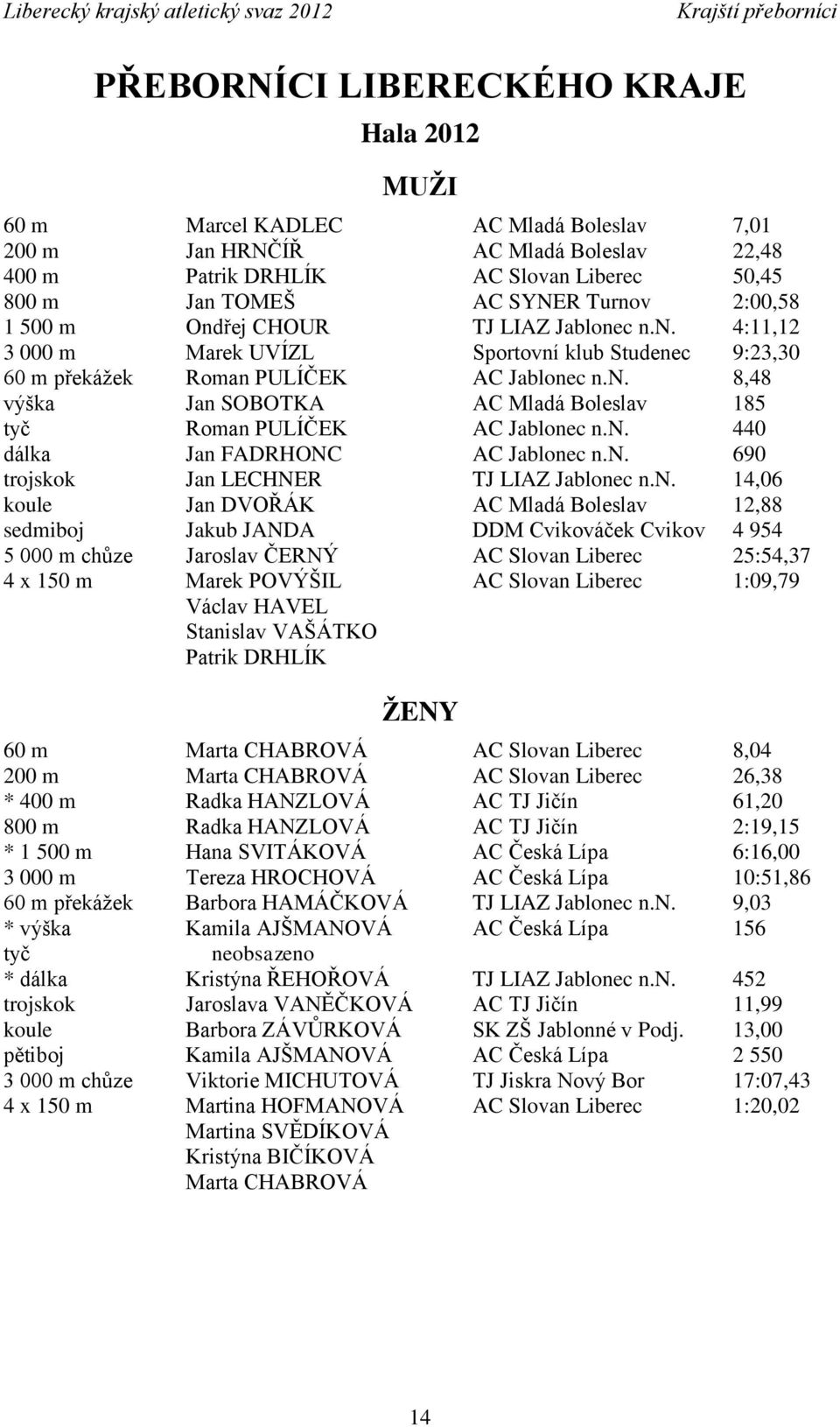n. 440 dálka Jan FADRHONC AC Jablonec n.n. 690 trojskok Jan LECHNER TJ LIAZ Jablonec n.n. 14,06 koule Jan DVOŘÁK AC Mladá Boleslav 12,88 sedmiboj Jakub JANDA DDM Cvikováček Cvikov 4 954 5 000 m chůze