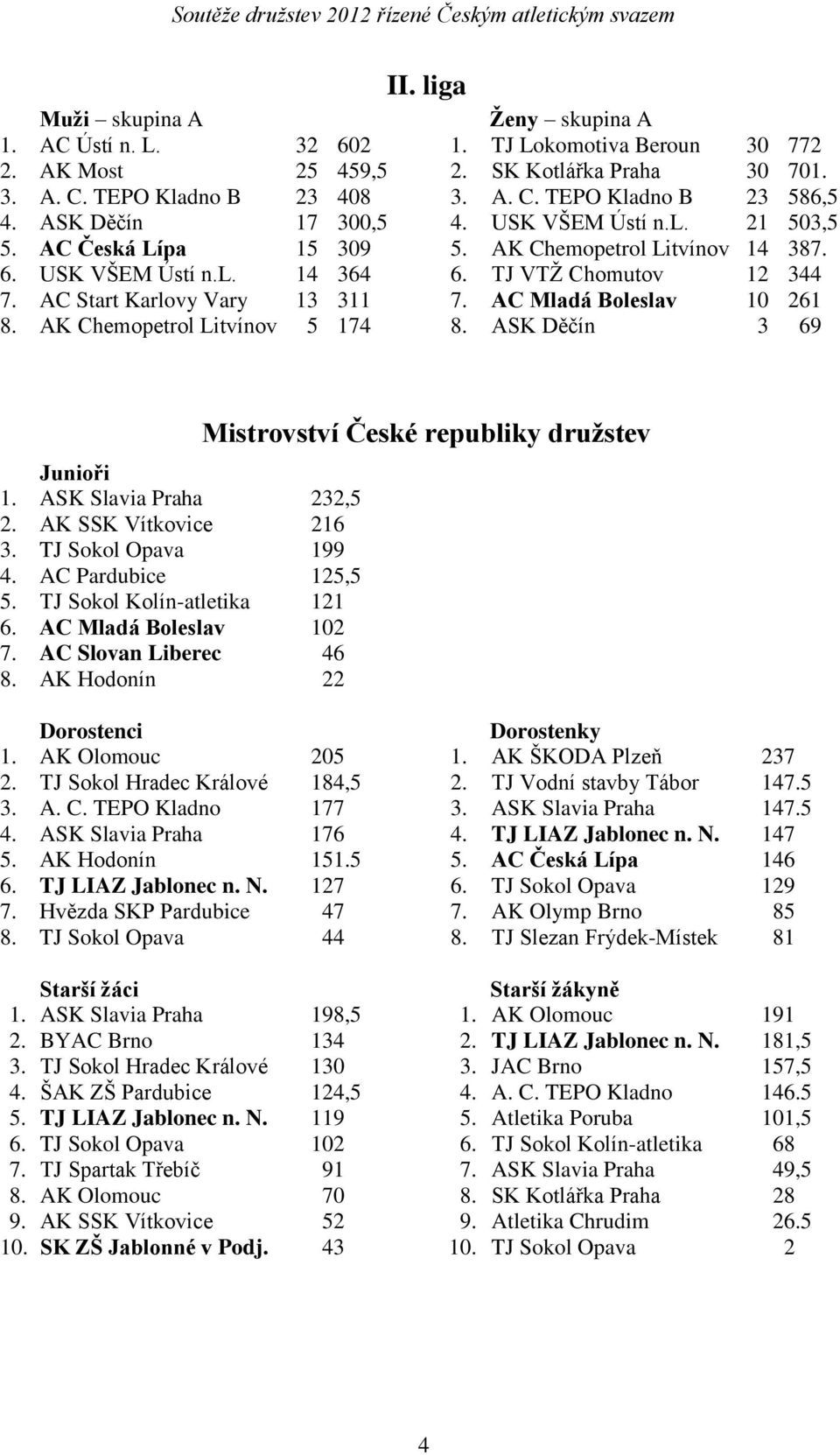 TJ VTŽ Chomutov 12 344 7. AC Start Karlovy Vary 13 311 7. AC Mladá Boleslav 10 261 8. AK Chemopetrol Litvínov 5 174 8. ASK Děčín 3 69 Junioři 1. ASK Slavia Praha 232,5 2. AK SSK Vítkovice 216 3.