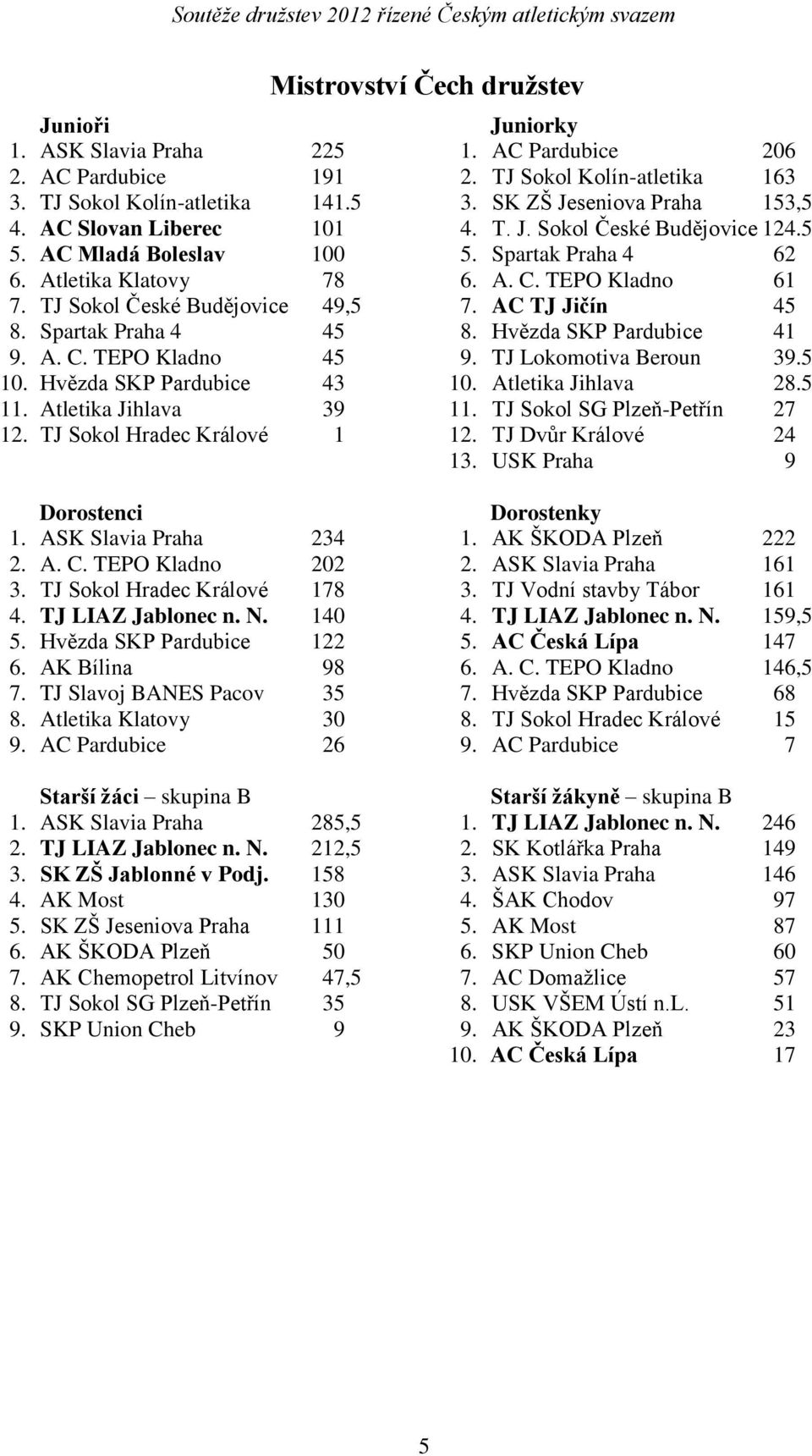 TEPO Kladno 61 7. TJ Sokol České Budějovice 49,5 7. AC TJ Jičín 45 8. Spartak Praha 4 45 8. Hvězda SKP Pardubice 41 9. A. C. TEPO Kladno 45 9. TJ Lokomotiva Beroun 39.5 10. Hvězda SKP Pardubice 43 10.