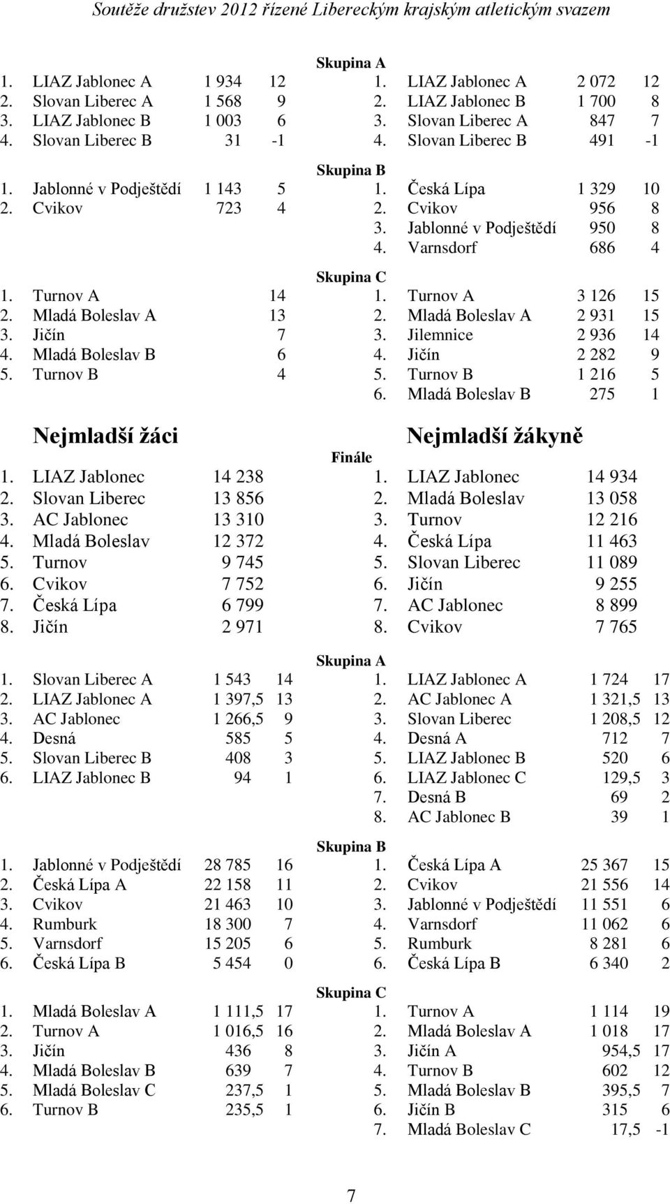 Cvikov 956 8 3. Jablonné v Podještědí 950 8 4. Varnsdorf 686 4 Skupina C 1. Turnov A 14 1. Turnov A 3 126 15 2. Mladá Boleslav A 13 2. Mladá Boleslav A 2 931 15 3. Jičín 7 3. Jilemnice 2 936 14 4.