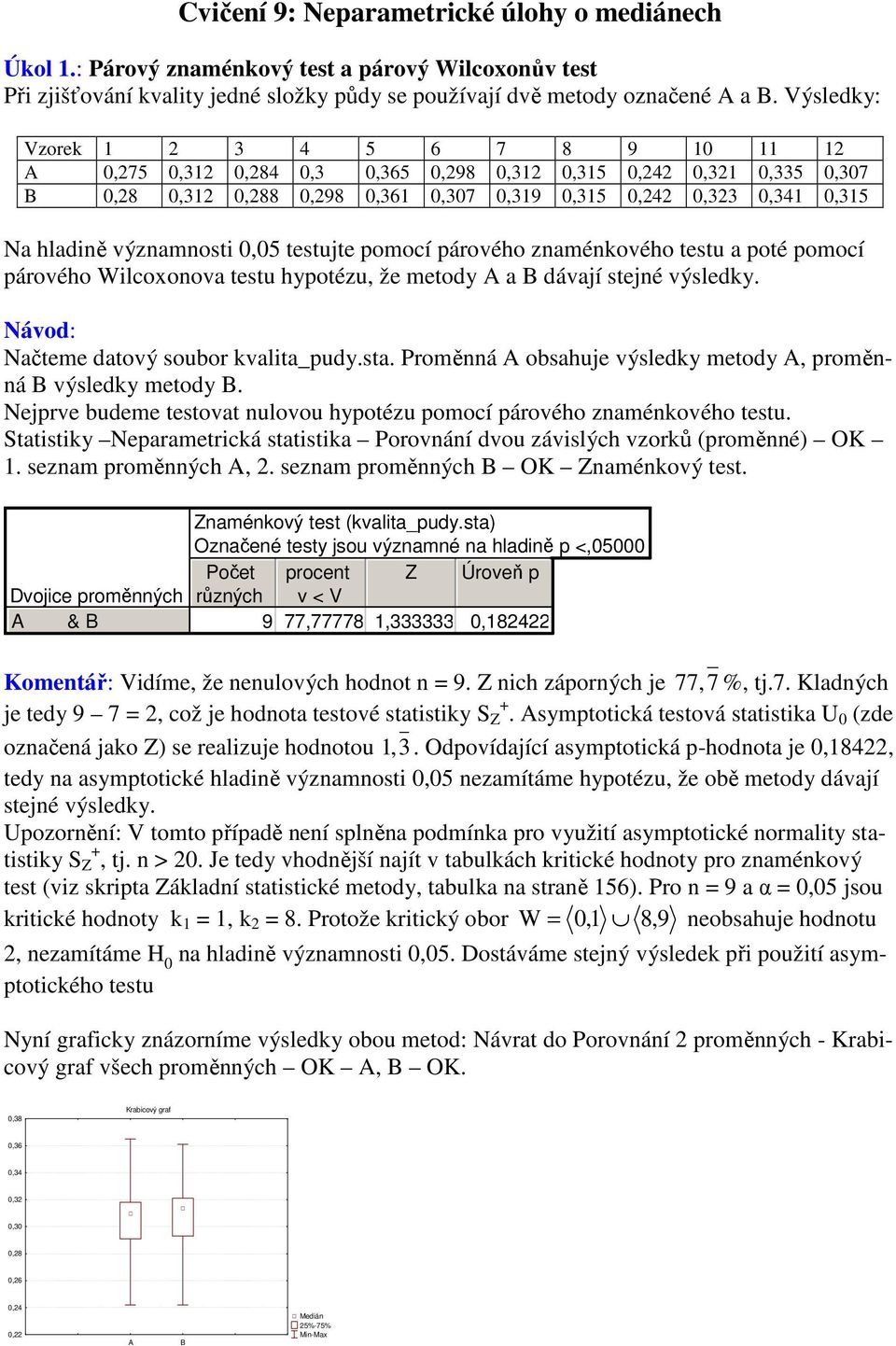 významnosti 0,05 testujte pomocí párového znaménkového testu a poté pomocí párového Wilcoxonova testu hypotézu, že metody A a B dávají stejné výsledky. Návod: Načteme datový soubor kvalita_pudy.sta.