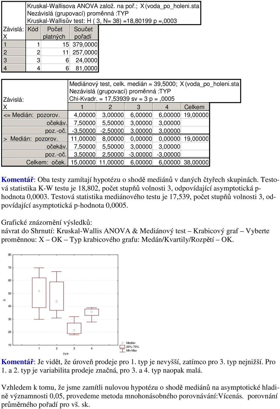 test, celk. medián = 39,5000; (voda_po_holeni.sta) Nezávislá (grupovací) proměnná : TYP Chi-Kvadr. = 17,53939 sv = 3 p =,0005 1 2 3 4 Celkem <= : pozorov. očekáv. poz.-oč. > : pozorov. očekáv. poz.-oč. Celkem: oček.