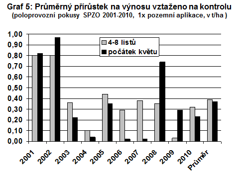 Tab. 2: Přírůstek výnosu slunečnice v závislosti na toleranci hybridu, průběhu ročníku a aplikaci fungicidu (víceleté poloprovozní pokusy SPZO) Ročník Průběh ročníku 2001 a 2002 vlhký 2003 2004 sušší