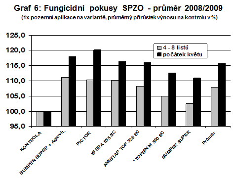 Při průměrných cenách v těchto letech tak znamenala aplikace fungicidu finanční přírůstek proti kontrole o 6 480 Kč až 7 857 Kč z hektaru.