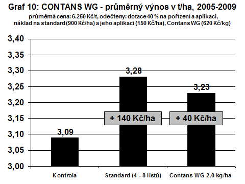 Graf 10: CONTANS WG - průměrný výnos v t/ha, 2005-2009 průměrná cena: 6.