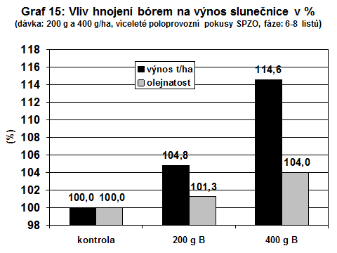 (%) (Kč) Graf 14: Náklady a zisk - stimulátor růstu a listové hnojivo, 2006/07 (5 lokality, lokalit, v Kč, kalkulovaná cena: 7 375 Kč/t, fáze: 6-8 listů) 3000 2500 2000 zisk náklady 2803 1500 1000