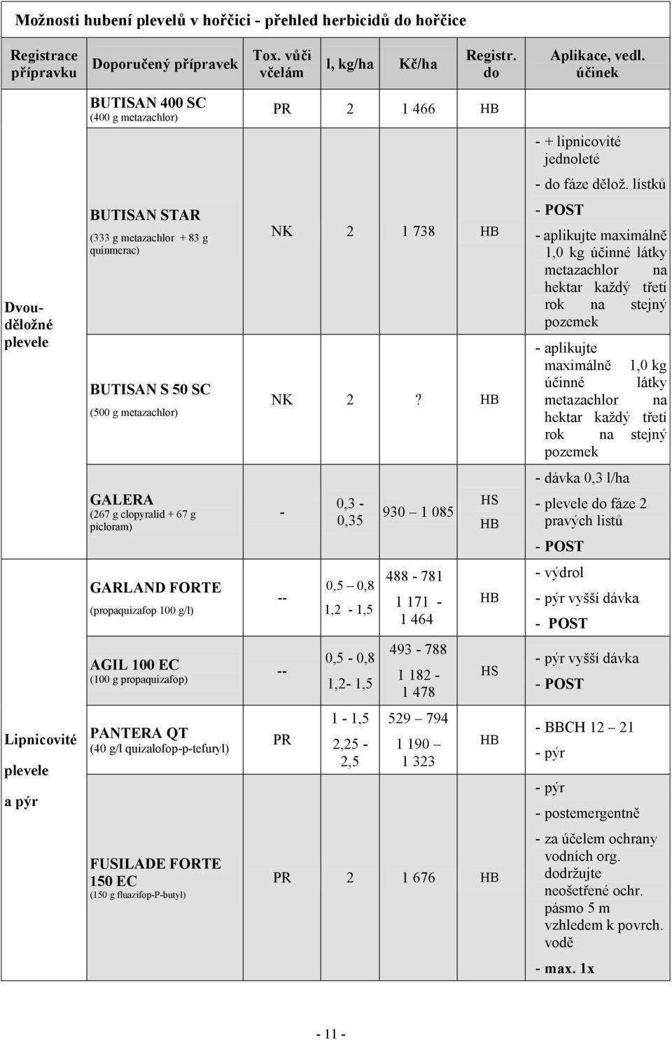 lístků Dvouděložné plevele BUTISAN STAR (333 g metazachlor + 83 g quinmerac) BUTISAN S 50 SC (500 g metazachlor) NK 2 1 738 HB NK 2?