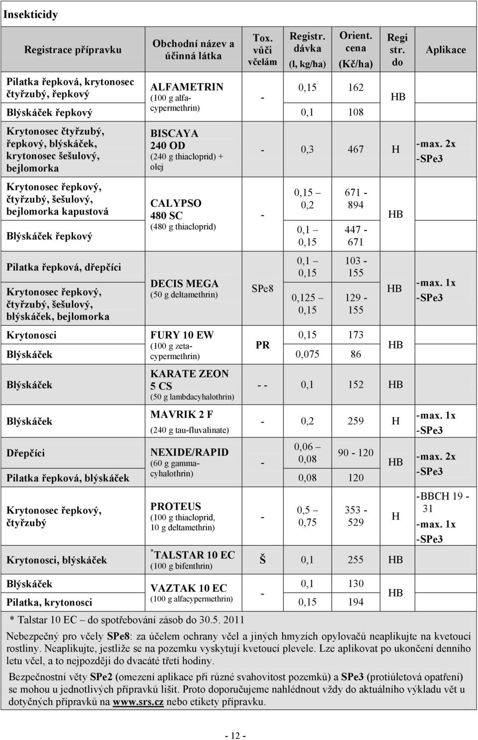 řepkový Pilatka řepková, dřepčíci Krytonosec řepkový, čtyřzubý, šešulový, blýskáček, bejlomorka BISCAYA 240 OD (240 g thiacloprid) + olej CALYPSO 480 SC (480 g thiacloprid) DECIS MEGA (50 g