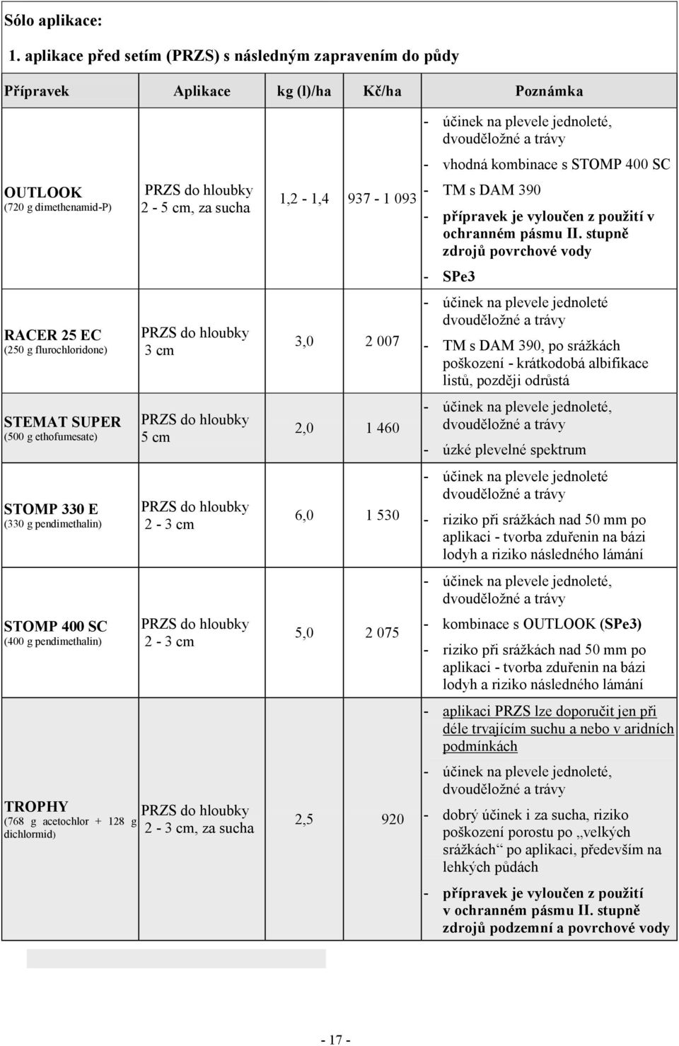 ethofumesate) STOMP 330 E (330 g pendimethalin) STOMP 400 SC (400 g pendimethalin) PRZS do hloubky 2-5 cm, za sucha PRZS do hloubky 3 cm PRZS do hloubky 5 cm PRZS do hloubky 2-3 cm PRZS do hloubky